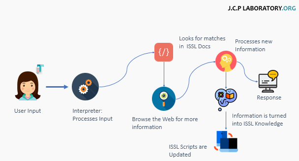 Developing Artificial Intelligence with the Baby-Steps Model