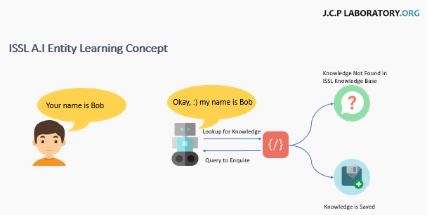 Developing Artificial Intelligence with the Baby-Steps Model