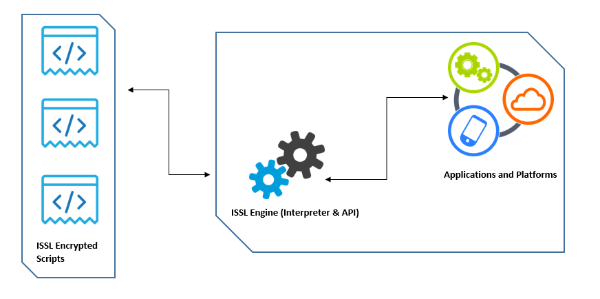 Intelligent Systems Scripting Language (ISSL)